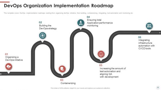 Outline For Devops Benefits Culture Performance Indicators And Implementation Roadmap Ppt PowerPoint Presentation Complete With Slides