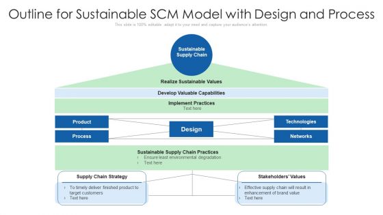 Outline For Sustainable SCM Model With Design And Process Ppt PowerPoint Presentation Gallery Graphics Example PDF