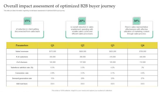 Overall Impact Assessment Of Optimized B2B Buyer Journey Formats PDF