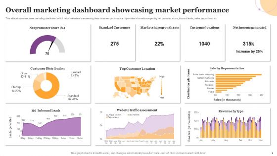 Overall Marketing Ppt PowerPoint Presentation Complete Deck With Slides