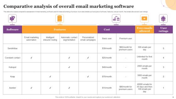 Overall Marketing Ppt PowerPoint Presentation Complete Deck With Slides