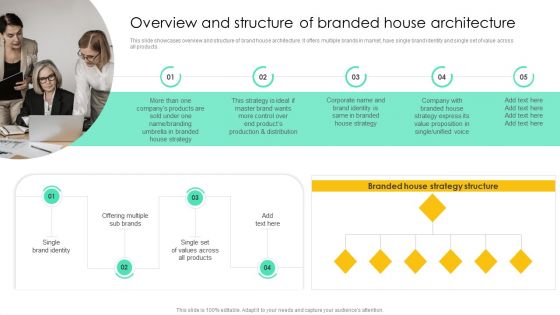 Overview And Structure Of Branded House Architecture Inspiration PDF