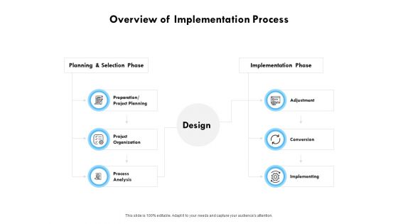 Overview Of Implementation Process Ppt PowerPoint Presentation Inspiration Graphics Template