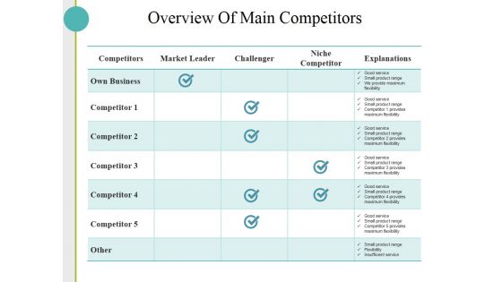 Overview Of Main Competitors Ppt PowerPoint Presentation File Clipart Images