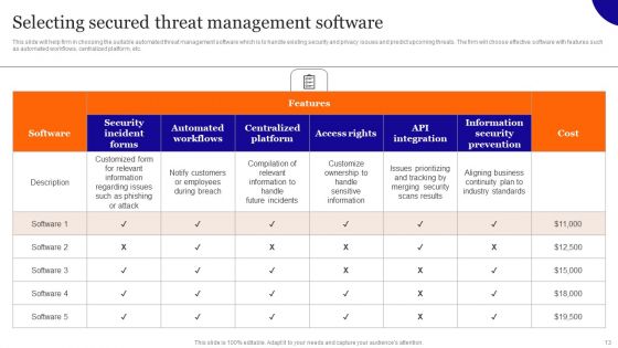 Overview On Mitigating Workplace IT Threats Ppt PowerPoint Presentation Complete Deck With Slides