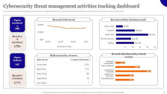 Overview On Mitigating Workplace IT Threats Ppt PowerPoint Presentation Complete Deck With Slides