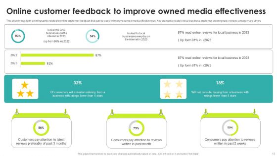 Owned Media Ppt PowerPoint Presentation Complete Deck With Slides