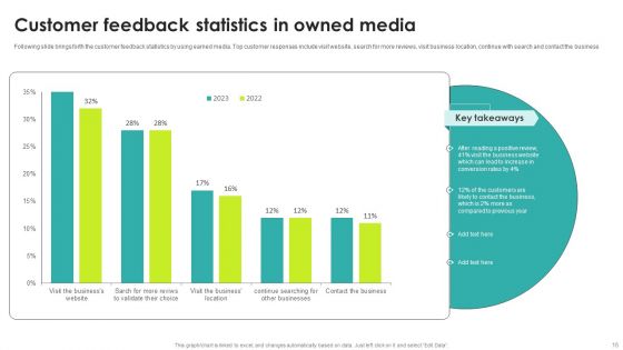 Owned Media Ppt PowerPoint Presentation Complete Deck With Slides