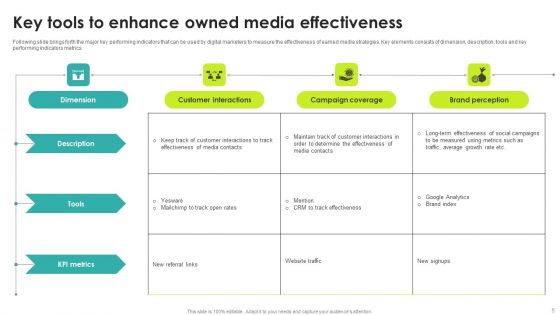 Owned Media Ppt PowerPoint Presentation Complete Deck With Slides