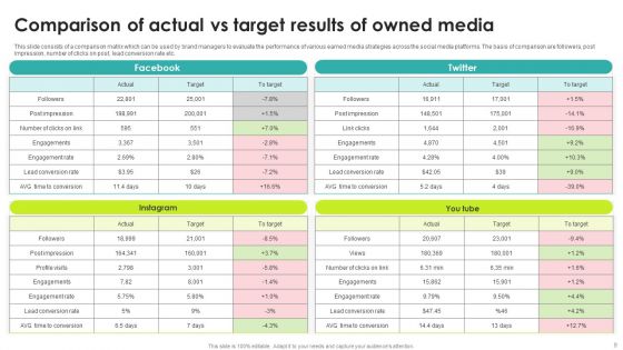 Owned Media Ppt PowerPoint Presentation Complete Deck With Slides
