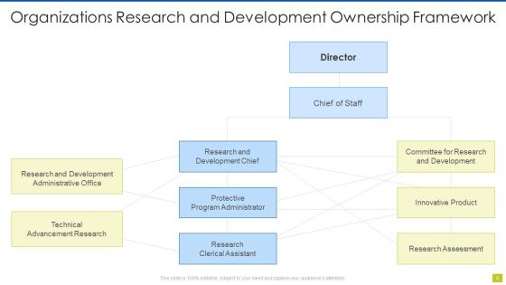 Ownership Framework Ppt PowerPoint Presentation Complete Deck With Slides