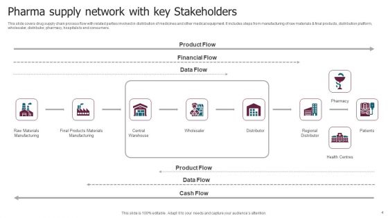 PHARMA Supply Network Ppt PowerPoint Presentation Complete Deck With Slides