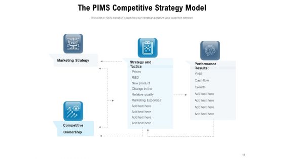 PIMS Model Market Strategy Customer Service Ppt PowerPoint Presentation Complete Deck