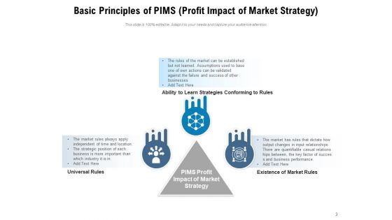 PIMS Model Market Strategy Customer Service Ppt PowerPoint Presentation Complete Deck