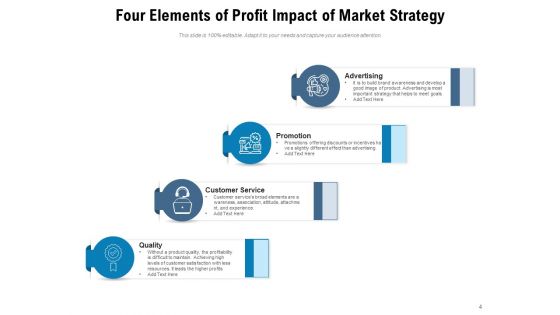 PIMS Model Market Strategy Customer Service Ppt PowerPoint Presentation Complete Deck