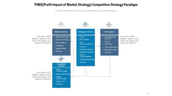 PIMS Model Market Strategy Customer Service Ppt PowerPoint Presentation Complete Deck