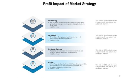 PIMS Model Market Strategy Customer Service Ppt PowerPoint Presentation Complete Deck