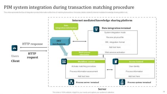 PIM Software Deployment To Enhance Conversion Rates Ppt PowerPoint Presentation Complete Deck With Slides