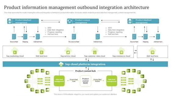 PIM Software Deployment To Enhance Conversion Rates Product Information Management Outbound Integration Architecture Infographics PDF