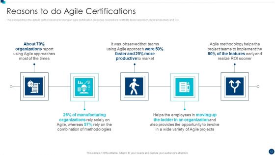 PMI Agile Certification Program IT Ppt PowerPoint Presentation Complete Deck With Slides