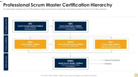 PSM Certification Process IT Ppt PowerPoint Presentation Complete Deck With Slides