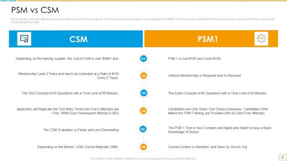 PSM Vs CSM Certification Ppt PowerPoint Presentation Complete Deck With Slides