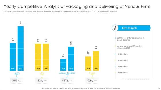 Packaging And Delivering Ppt PowerPoint Presentation Complete With Slides