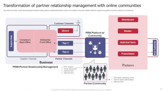 Partner Relationship Administration Ppt PowerPoint Presentation Complete Deck With Slides