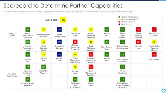 Partnership Management Strategies Scorecard To Determine Partner Capabilities Icons PDF