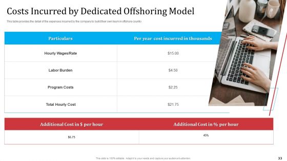 Partnership With Servicing Company For Improving Internal Operations Ppt PowerPoint Presentation Complete Deck With Slides