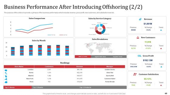 Partnership With Servicing Company For Improving Internal Operations Ppt PowerPoint Presentation Complete Deck With Slides