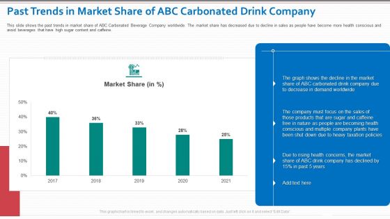 Past Trends In Market Share Of ABC Carbonated Drink Company Brochure PDF