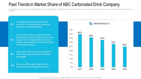 Past Trends In Market Share Of ABC Carbonated Drink Company Ppt Diagram Graph Charts PDF