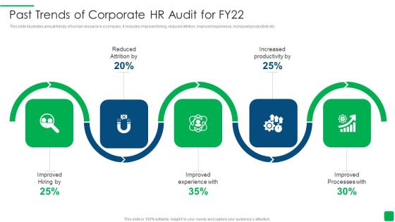 Past Trends Of Corporate Hr Audit For Fy22 Formats PDF Past Trends Of Corporate Hr Audit For Fy22 Formats PDF