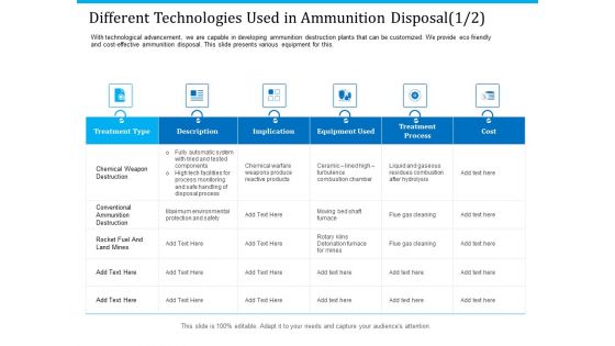 Pathways To Envirotech Sustainability Different Technologies Used In Ammunition Disposal Cost Formats PDF