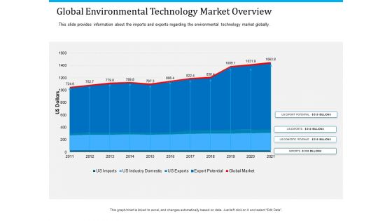 Pathways To Envirotech Sustainability Global Environmental Technology Market Overview Clipart PDF