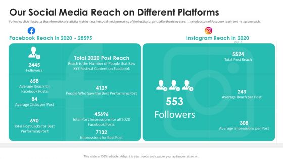 Patronage Elevator Pitch Deck Our Social Media Reach On Different Platforms Formats PDF