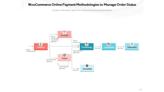 Payment Methods For Ecommerce Sites Digital Commerce Businessman Implementing Ppt PowerPoint Presentation Complete Deck