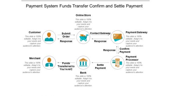 Payment System Funds Transfer Confirm And Settle Payment Ppt PowerPoint Presentation Visual Aids Infographics