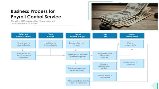 Payroll Solution Offerings Develop Policy Ppt PowerPoint Presentation Complete Deck With Slides
