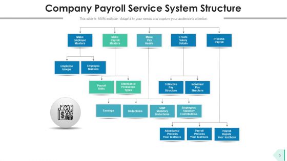 Payroll Solution Offerings Develop Policy Ppt PowerPoint Presentation Complete Deck With Slides