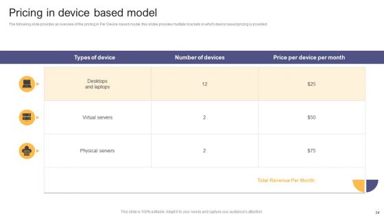 Per Device Pricing Strategy For Managed Solutions Ppt PowerPoint Presentation Complete Deck