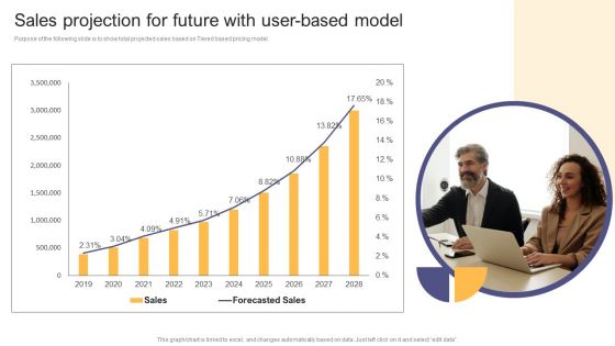 Per Device Pricing Strategy For Managed Solutions Sales Projection For Future With User Based Model Ideas PDF