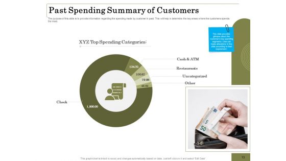 Percentage Share Of Customer Expenditure Ppt PowerPoint Presentation Complete Deck With Slides