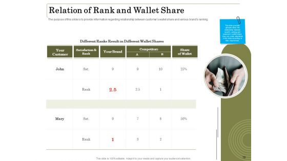 Percentage Share Of Customer Expenditure Ppt PowerPoint Presentation Complete Deck With Slides
