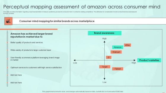 Perceptual Mapping Assessment Of Amazon Across Consumer Mind Infographics PDF