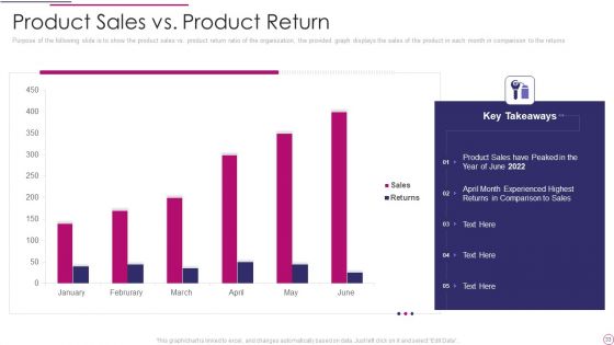 Performance Analysis Of New Product Development Ppt PowerPoint Presentation Complete Deck