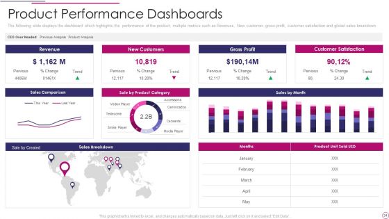 Performance Analysis Of New Product Development Ppt PowerPoint Presentation Complete Deck