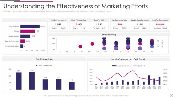 Performance Analysis Of New Product Development Ppt PowerPoint Presentation Complete Deck