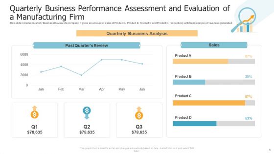 Performance Assessment And Evaluation Ppt PowerPoint Presentation Complete With Slides